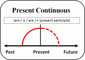 present_continuous